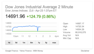 Chute de 143 points du Dow Jones après le tweet d'AP